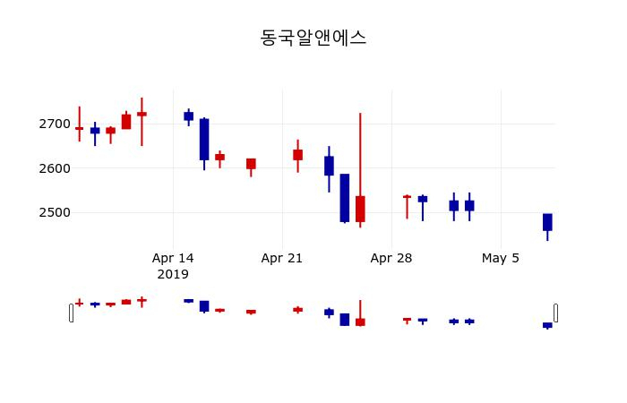 ▲지난 30영업일 동안 동국알앤에스 주가변동정보