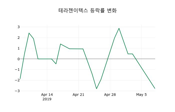 ▲지난 2주간의 등락률 변동정보