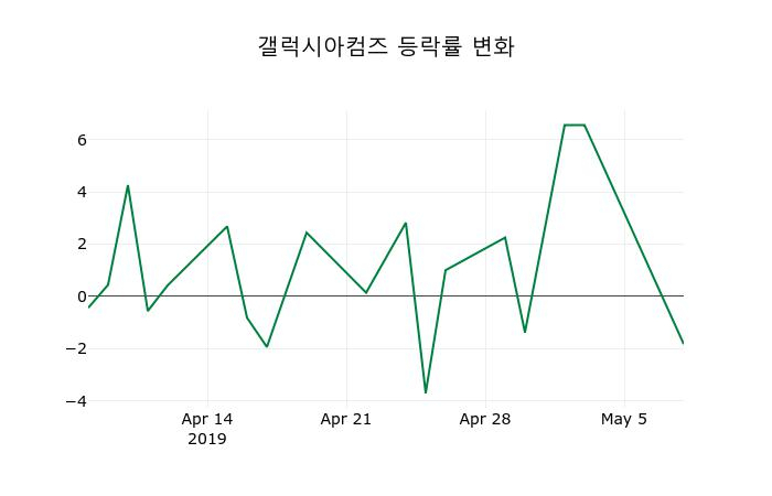 ▲지난 2주간의 등락률 변동정보
