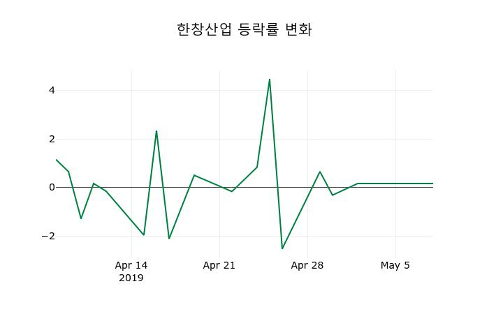 ▲지난 2주간의 등락률 변동정보