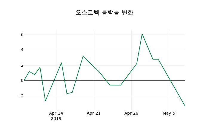 ▲지난 2주간의 등락률 변동정보