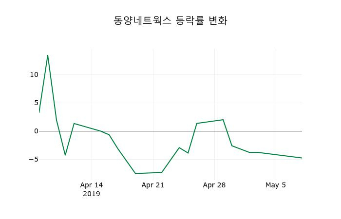 ▲지난 2주간의 등락률 변동정보