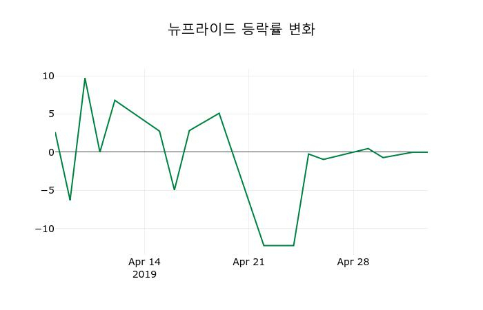 ▲지난 2주간의 등락률 변동정보