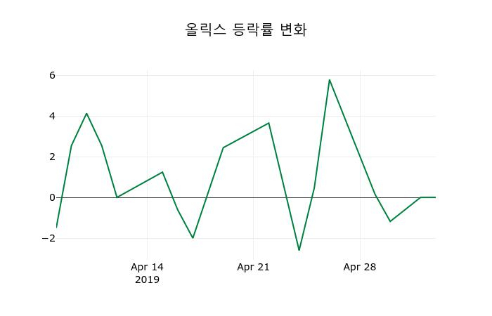 ▲지난 2주간의 등락률 변동정보