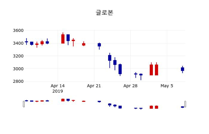 ▲지난 30영업일 동안 글로본 주가변동정보