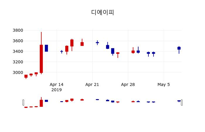 ▲지난 30영업일 동안 디에이피 주가변동정보