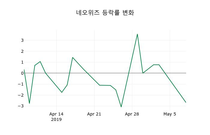 ▲지난 2주간의 등락률 변동정보