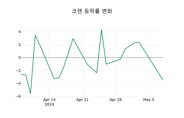 ▲지난 2주간의 등락률 변동정보