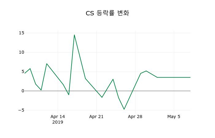 ▲지난 2주간의 등락률 변동정보