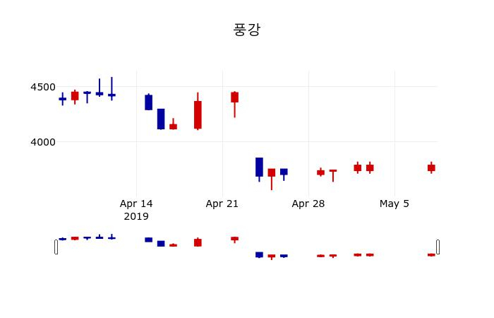 ▲지난 30영업일 동안 풍강 주가변동정보
