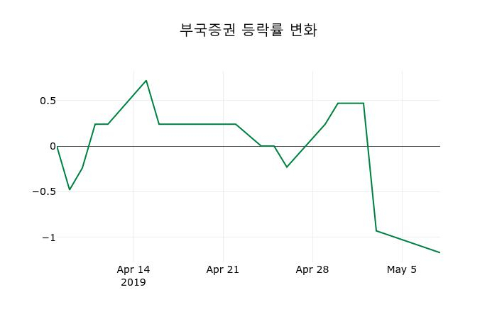 ▲지난 2주간의 등락률 변동정보