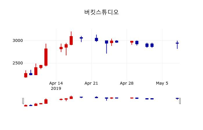 ▲지난 30영업일 동안 버킷스튜디오 주가변동정보
