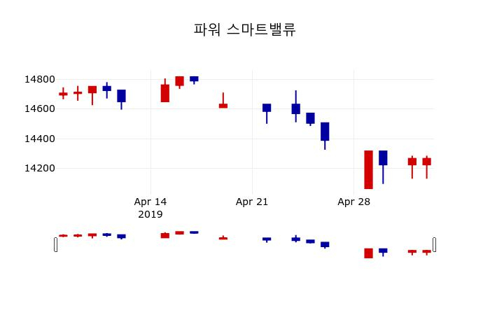 ▲지난 30영업일 동안 파워 스마트밸류 주가변동정보