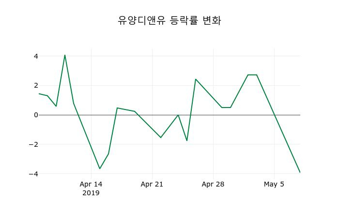 ▲지난 2주간의 등락률 변동정보