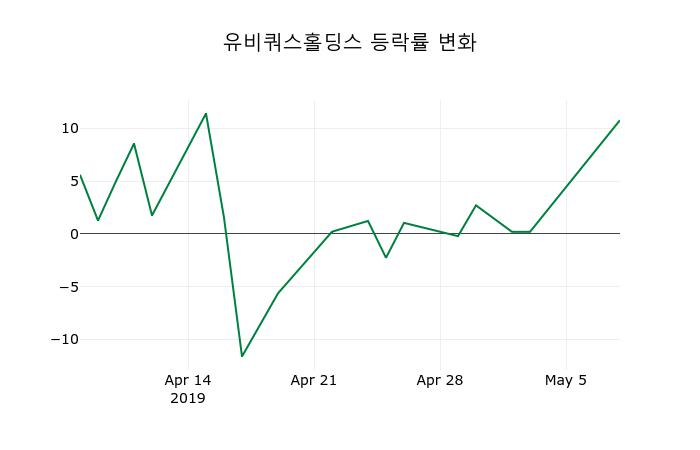 ▲지난 2주간의 등락률 변동정보