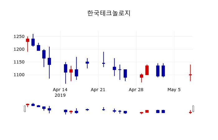 ▲지난 30영업일 동안 한국테크놀로지 주가변동정보