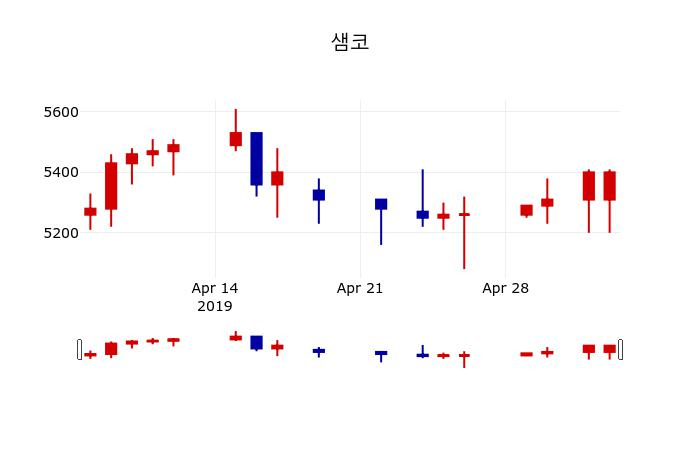 ▲지난 30영업일 동안 샘코 주가변동정보