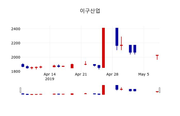▲지난 30영업일 동안 이구산업 주가변동정보