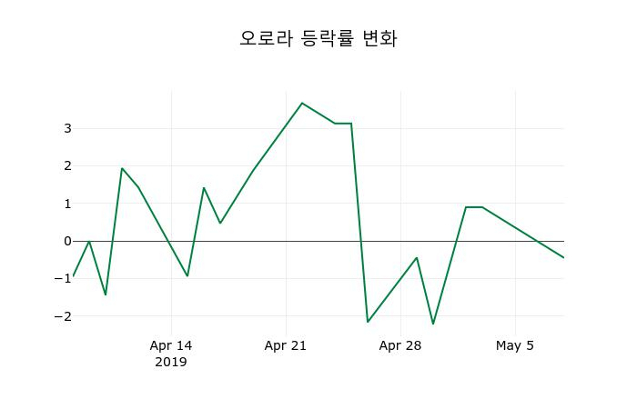 ▲지난 2주간의 등락률 변동정보