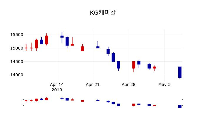 ▲지난 30영업일 동안 KG케미칼 주가변동정보