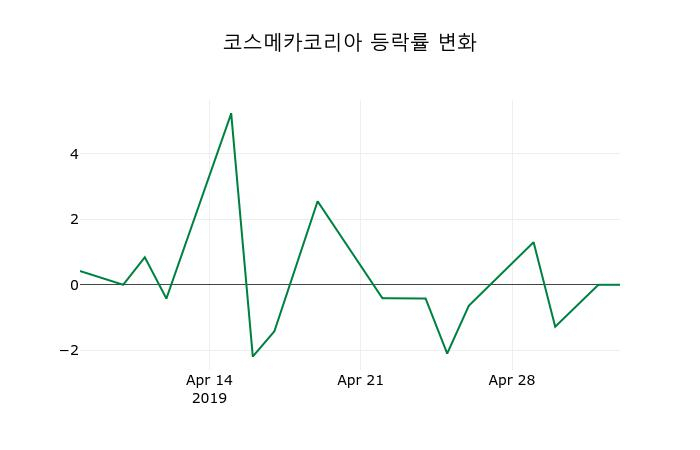 ▲지난 2주간의 등락률 변동정보