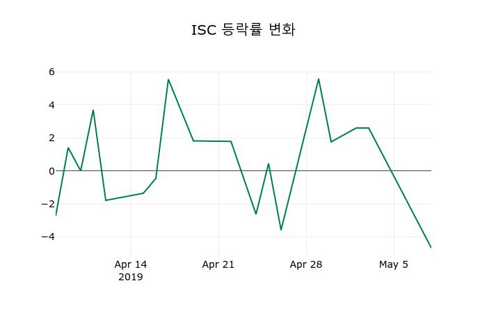 ▲지난 2주간의 등락률 변동정보