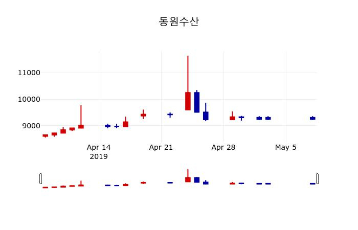 ▲지난 30영업일 동안 동원수산 주가변동정보