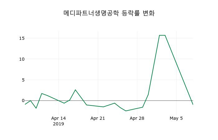 ▲지난 2주간의 등락률 변동정보