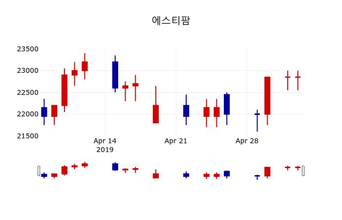 ▲지난 30영업일 동안 에스티팜 주가변동정보