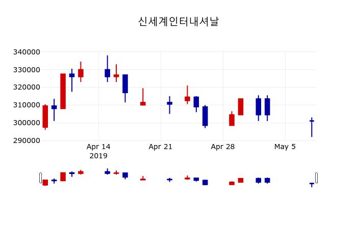 ▲지난 30영업일 동안 신세계인터내셔날 주가변동정보