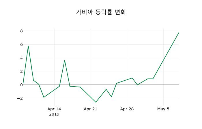 ▲지난 2주간의 등락률 변동정보