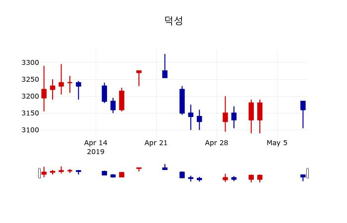 ▲지난 30영업일 동안 덕성 주가변동정보