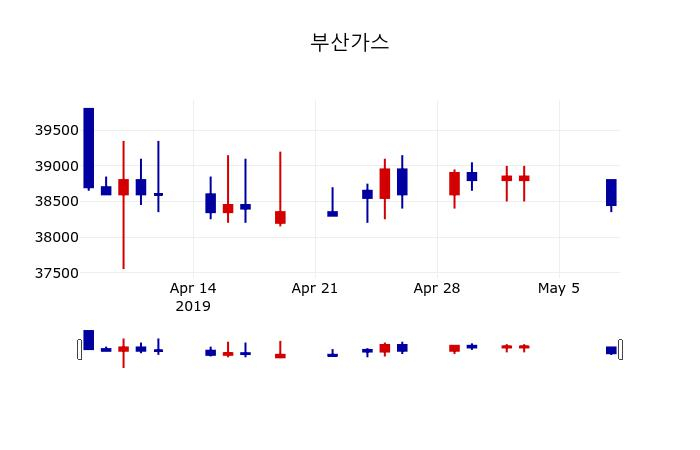 ▲지난 30영업일 동안 부산가스 주가변동정보