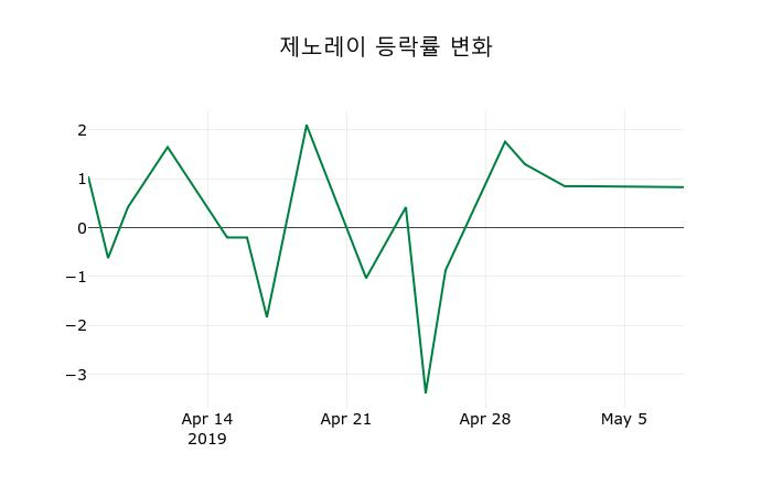 ▲지난 2주간의 등락률 변동정보