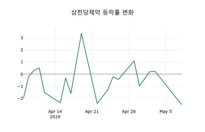 ▲지난 2주간의 등락률 변동정보