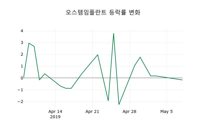 ▲지난 2주간의 등락률 변동정보