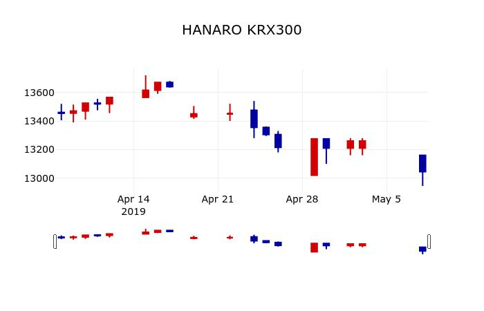 ▲지난 30영업일 동안 HANARO KRX300 주가변동정보