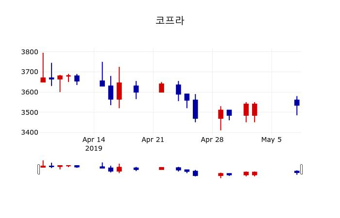 ▲지난 30영업일 동안 코프라 주가변동정보