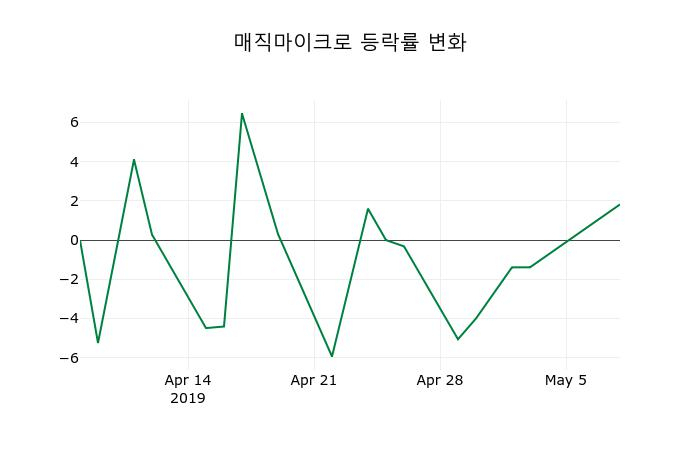 ▲지난 2주간의 등락률 변동정보