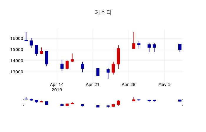 ▲지난 30영업일 동안 예스티 주가변동정보