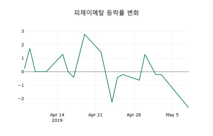 ▲지난 2주간의 등락률 변동정보