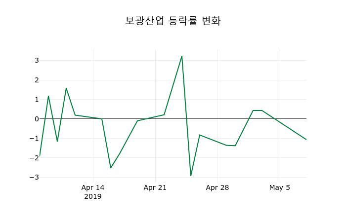 ▲지난 2주간의 등락률 변동정보