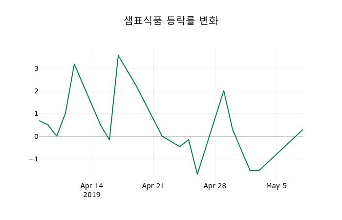 ▲지난 2주간의 등락률 변동정보