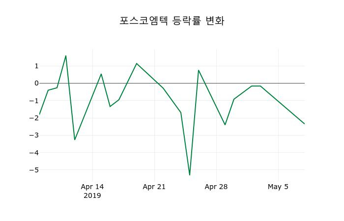▲지난 2주간의 등락률 변동정보