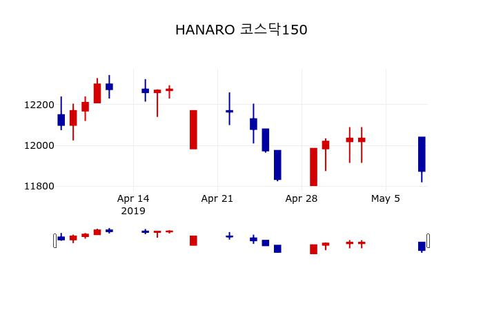 ▲지난 30영업일 동안 HANARO 코스닥150 주가변동정보