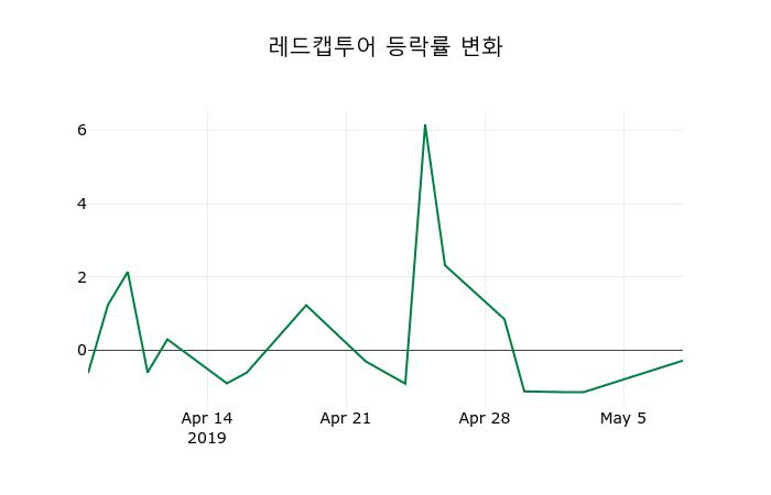 ▲지난 2주간의 등락률 변동정보