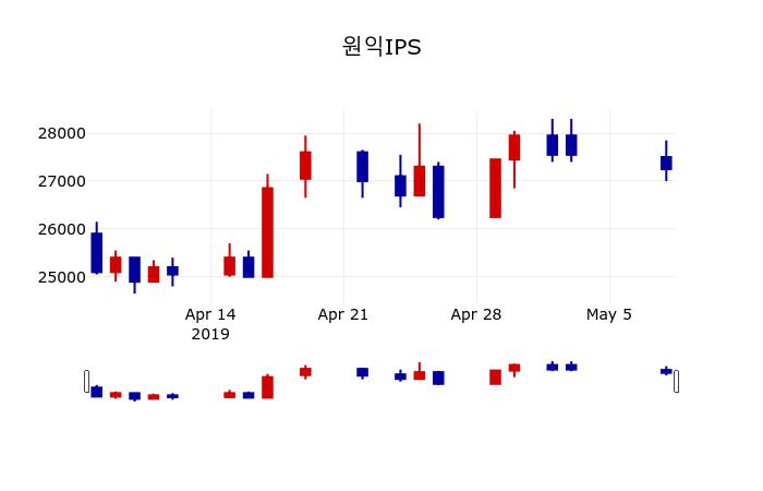 ▲지난 30영업일 동안 원익IPS 주가변동정보