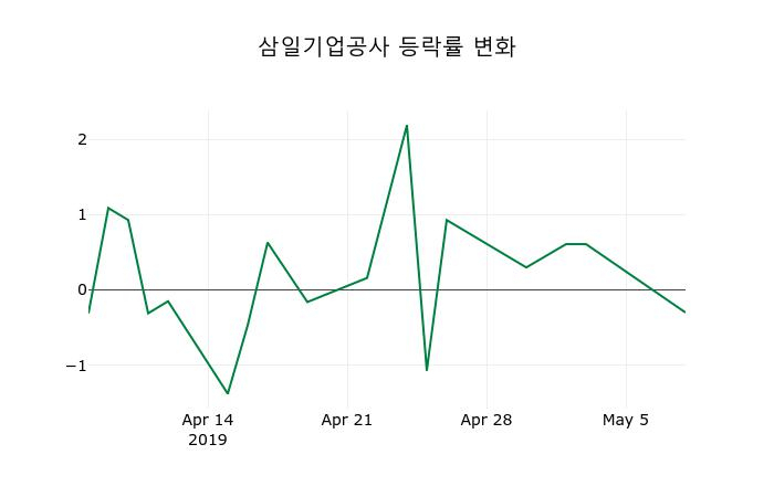 ▲지난 2주간의 등락률 변동정보