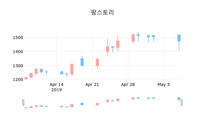 ▲지난 30영업일 동안 팜스토리 종목 종가정보