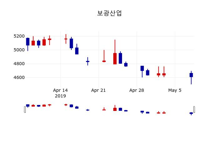 ▲지난 30영업일 동안 보광산업 주가변동정보